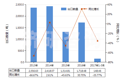 2013-2017年3月中國非零售與毛混紡其他合纖短纖紗線(混紡指按重量計其他合成纖維短纖含量在85%以下)(HS55099100)出口量及增速統(tǒng)計